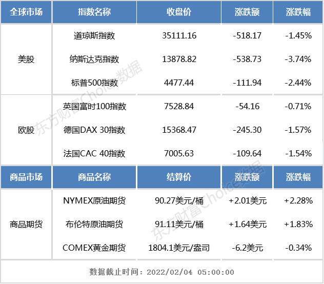 隔夜外盘：欧美股市全线下跌 纳指重挫3.74% Meta Platforms大跌26.39%