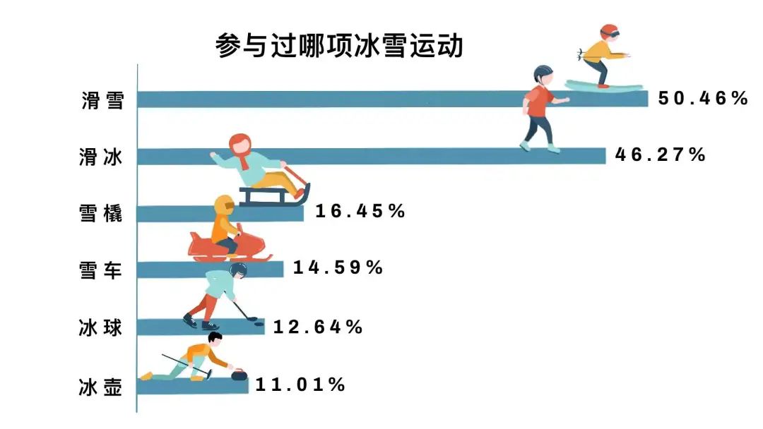 这项数据(最新调查！南方人究竟有多爱滑雪？这项数据亮了)