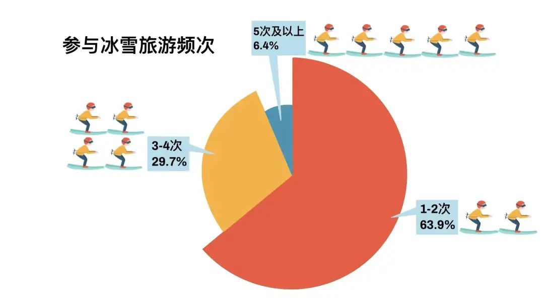 这项数据(最新调查！南方人究竟有多爱滑雪？这项数据亮了)