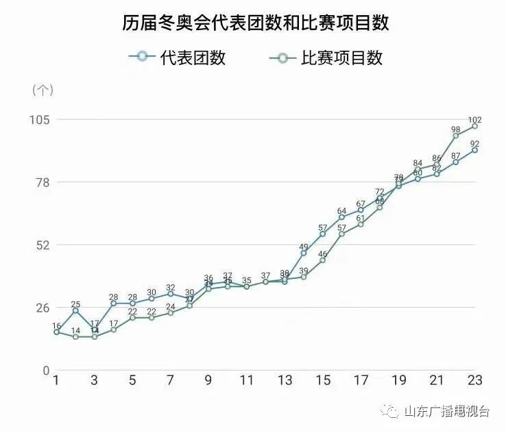 哪一届残奥会参赛人数最多(历届冬奥会都在哪举办？哪届参赛人数最多？你都知道吗)