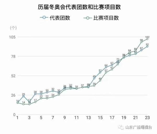 奥运会参加的人有哪些(历届冬奥会都在哪举办？哪届参赛人数最多？你都知道吗)