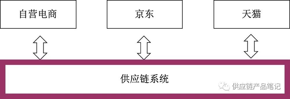 从供应链流程到供应链系统规划