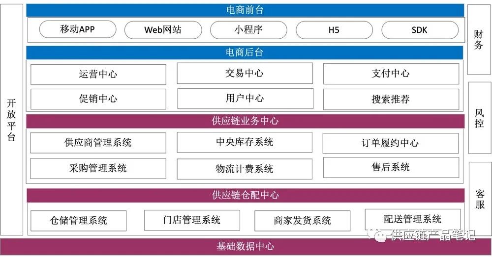 从供应链流程到供应链系统规划
