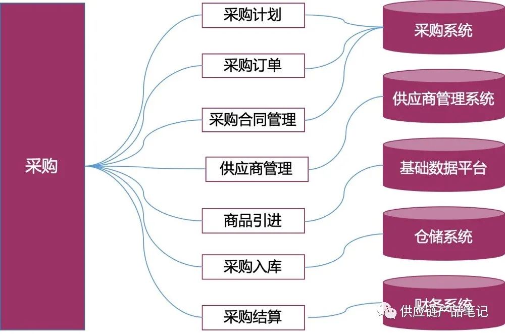 从供应链流程到供应链系统规划