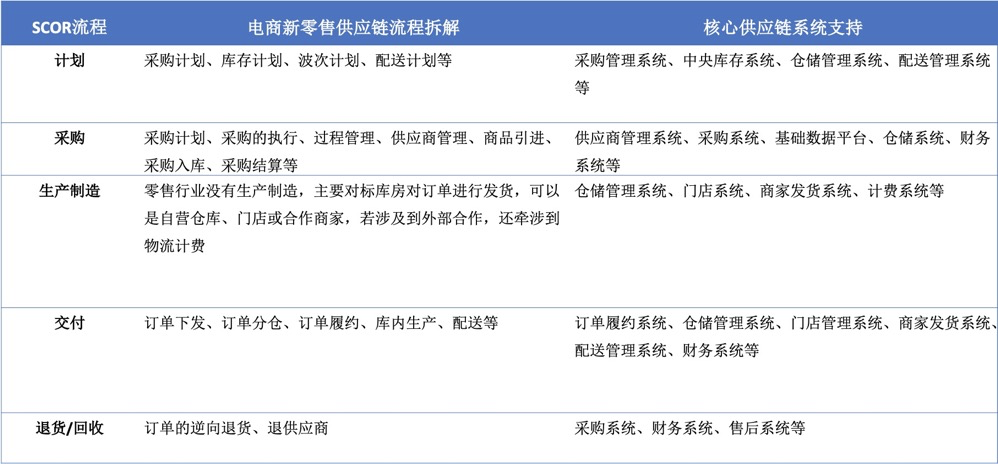 从供应链流程到供应链系统规划
