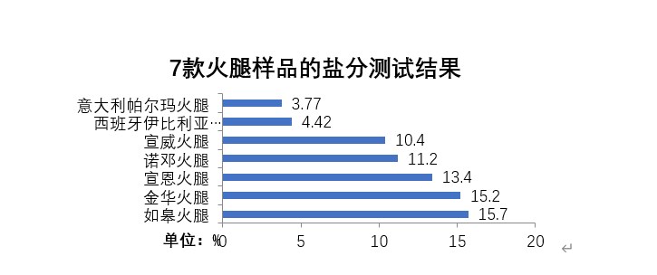 西班牙世界杯火腿(小宝测评丨为了召唤“年味”，我们集齐了七款中西火腿)