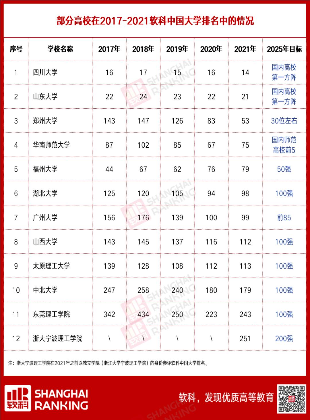 高校纷纷放话！进全国X强