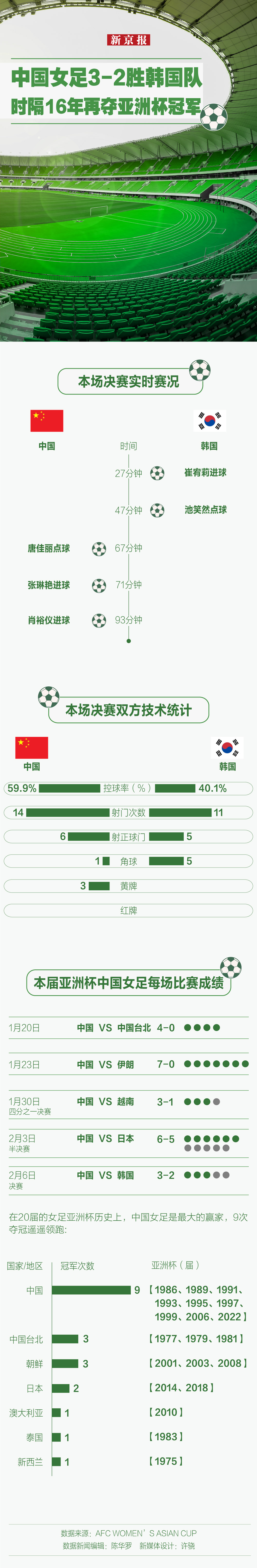 数据丨中国女足3-2战胜韩国队，技术统计里藏着哪些秘密？