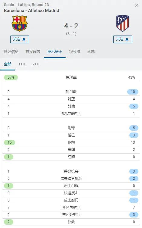 巴萨4-2马竞升至第四(巴萨4-2马竞全场数据：双方各有4脚射正，巴萨全部取得进球)