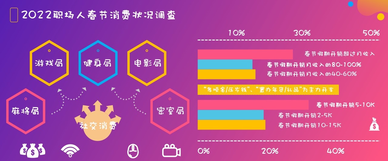 过年您花多少钱？超半数职场受访者称年终奖不够春节开销