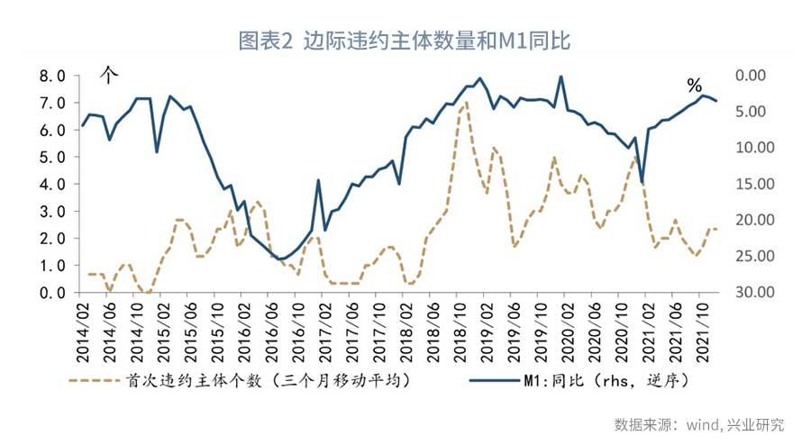 从现金比率的视角看债券违约率—利率周度观察