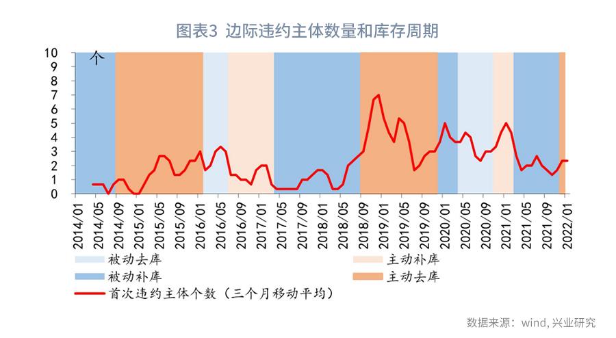 从现金比率的视角看债券违约率—利率周度观察