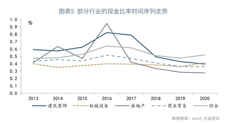 从现金比率的视角看债券违约率—利率周度观察