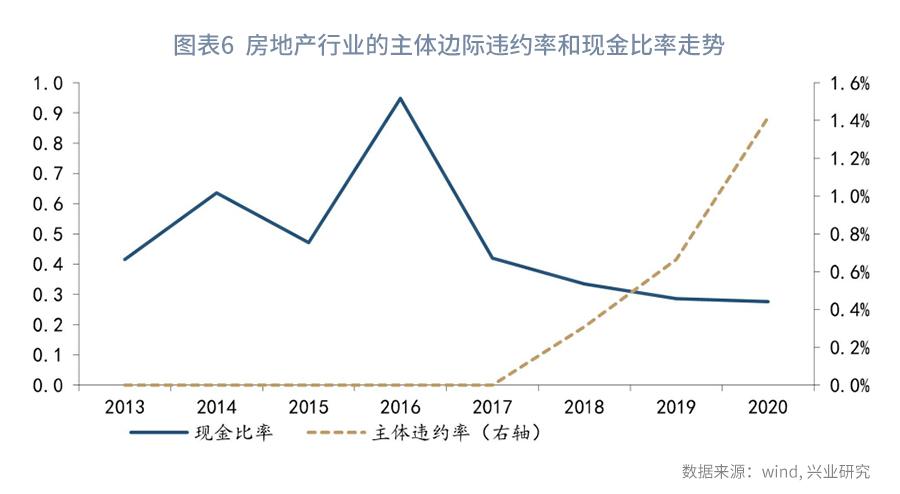 从现金比率的视角看债券违约率—利率周度观察