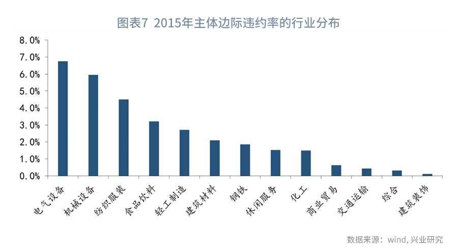 从现金比率的视角看债券违约率—利率周度观察