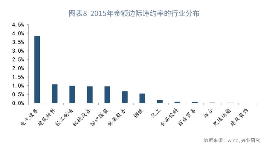 从现金比率的视角看债券违约率—利率周度观察