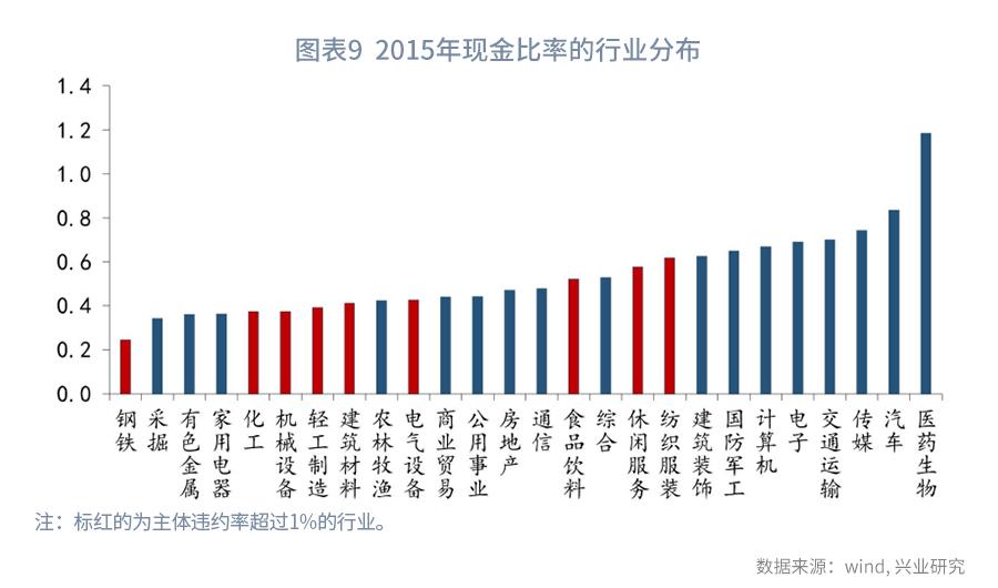 从现金比率的视角看债券违约率—利率周度观察