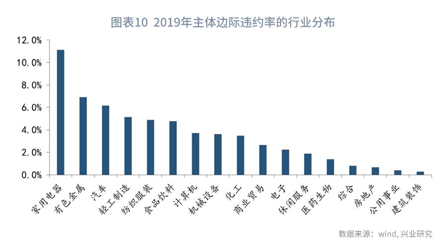 从现金比率的视角看债券违约率—利率周度观察