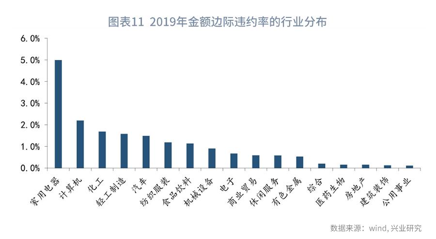 从现金比率的视角看债券违约率—利率周度观察