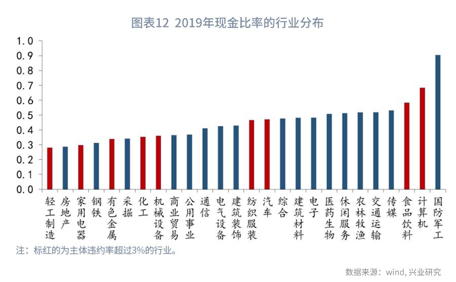 从现金比率的视角看债券违约率—利率周度观察