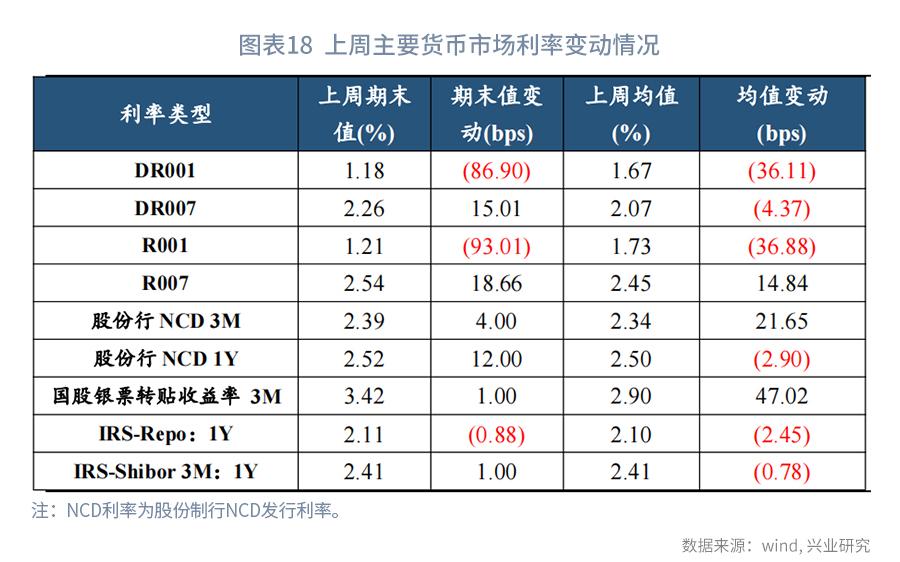 从现金比率的视角看债券违约率—利率周度观察