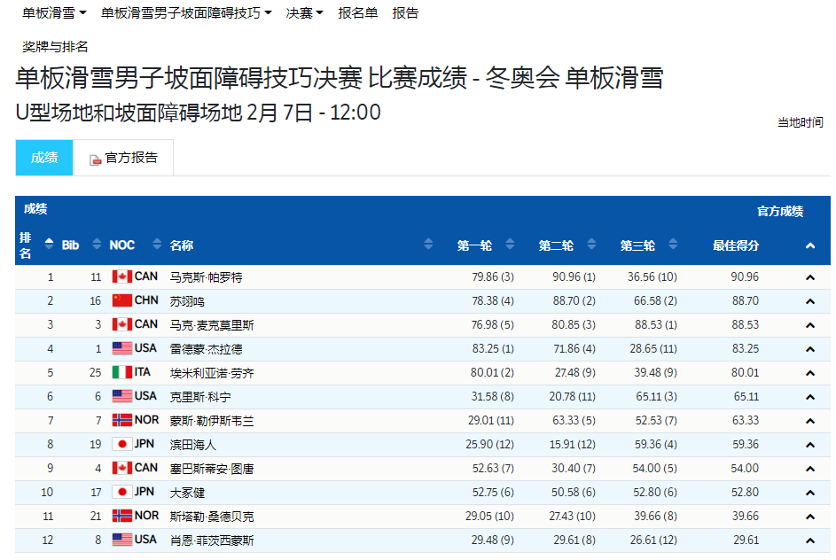 苏翊鸣奥运会参加哪些项目(苏翊鸣夺得北京冬奥会单板滑雪男子坡面障碍技巧银牌，创造历史)