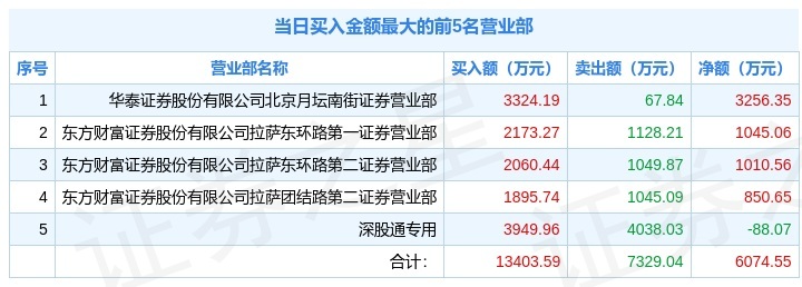 2月7日中泰化学（002092）龙虎榜解析：机构净卖出9288.18万元，深股通净卖出88.07万元