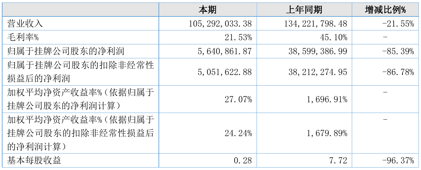 金鼎医药2021年年度净利564.09万元 同比净利减少85.39%
