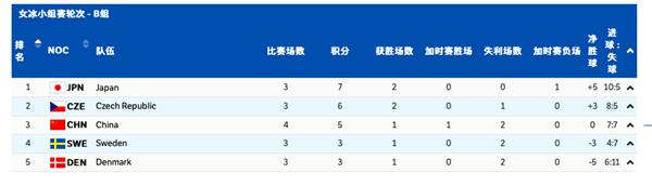 丹麦vs瑞典冰球(中国女子冰球队晋级8强只剩一种可能：丹麦队加时赢瑞典)