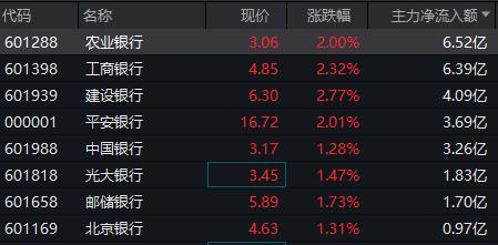 银行股再度逆市护盘，此前北向资金连续爆买，全明星基金经理观点大汇总