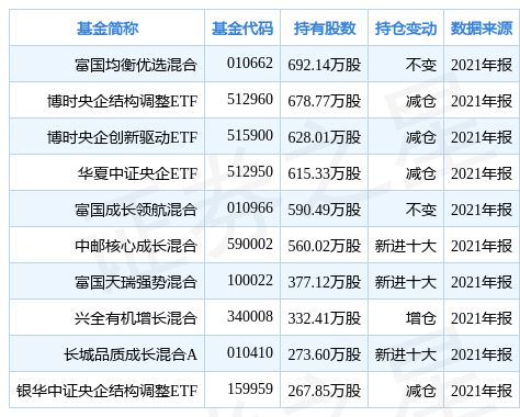 国电南瑞创60日新低，基金富国均衡优选混合重仓该股