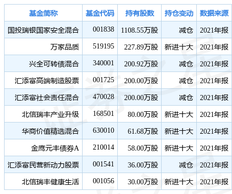 「亿元基金」国投基金行情如何（基金国投瑞银国家安全混合重仓该股）