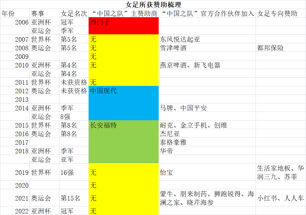 u22女足世界杯(中国女足背后的赞助商：屈指可数，与男足成绩挂钩)