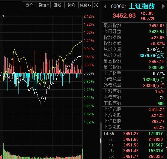 A股板块说 | 3大指数V型反转 医药白酒走跌
