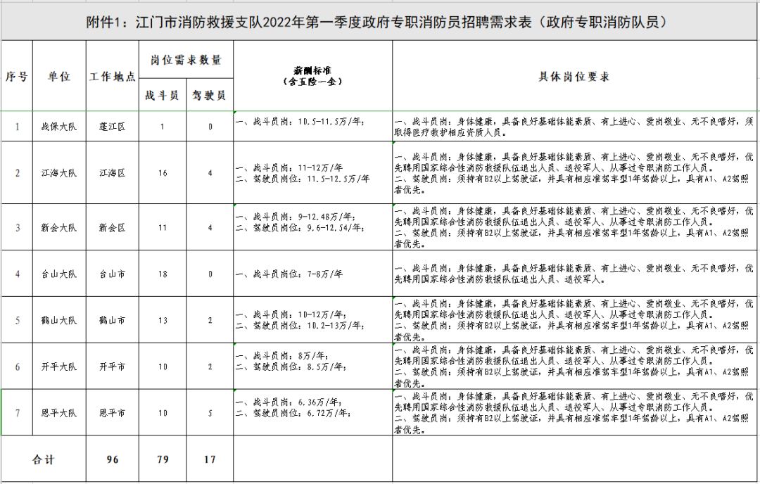 年薪最高可達13萬，江門市消防救援支隊2022年第一季度政府專職消防員招聘公告