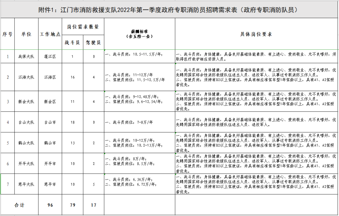 年薪最高可达13万，江门市消防救援支队2022年第一季度政府专职消防员招聘公告