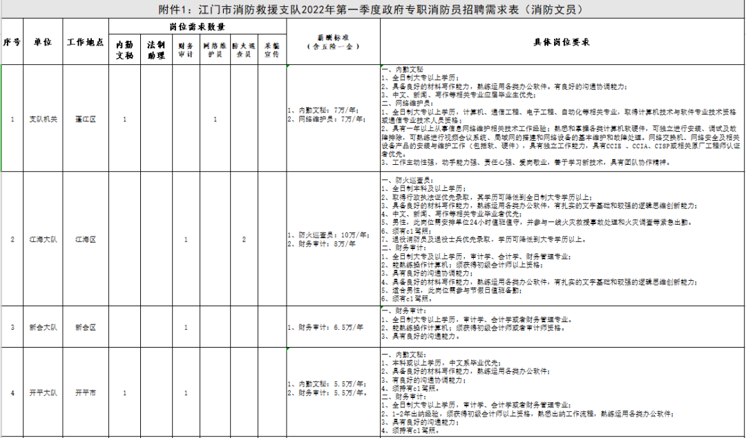 年薪最高可達13萬，江門市消防救援支隊2022年第一季度政府專職消防員招聘公告
