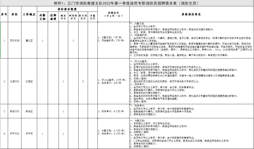 年薪最高可达13万，江门市消防救援支队2022年第一季度政府专职消防员招聘公告