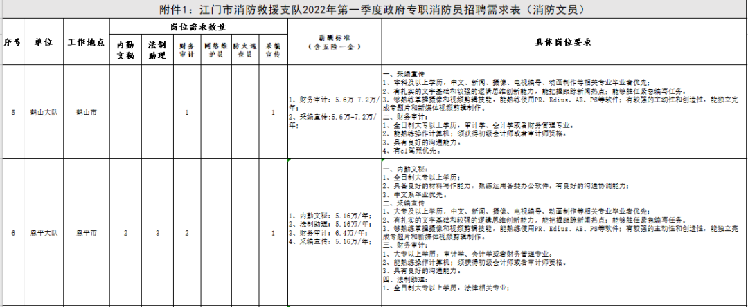年薪最高可達13萬，江門市消防救援支隊2022年第一季度政府專職消防員招聘公告