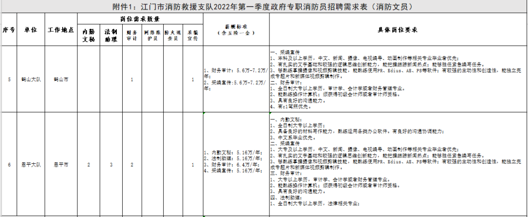 年薪最高可达13万，江门市消防救援支队2022年第一季度政府专职消防员招聘公告