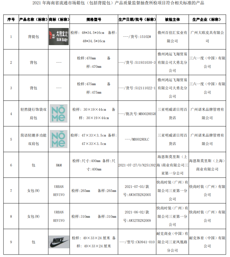 海南省市场监管局抽查30批次箱包（包括背提包）产品 全部合格