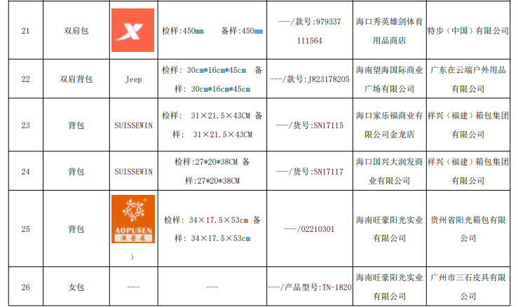 海南省市场监管局抽查30批次箱包（包括背提包）产品 全部合格