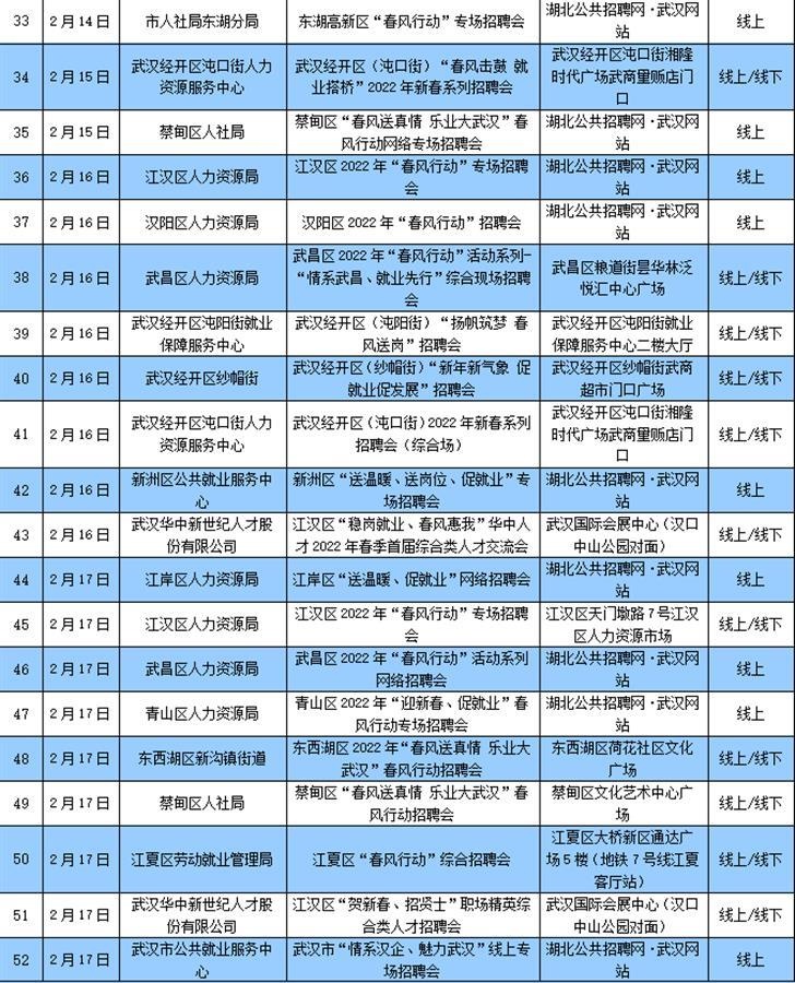 武汉龙头企业开启大规模招聘，“春风行动”还带来30万个岗位