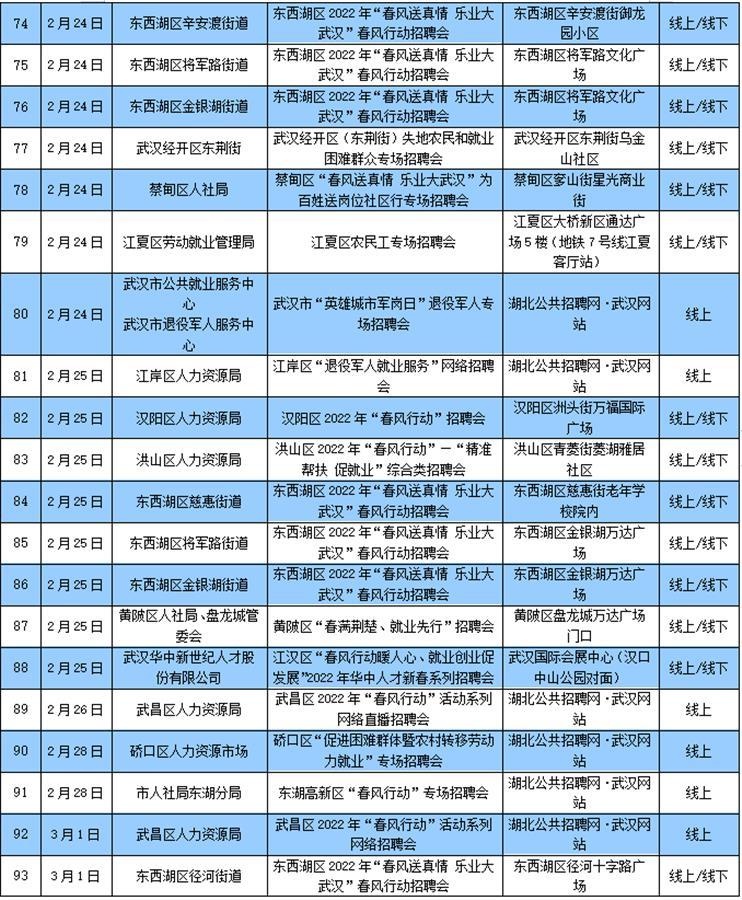 武汉龙头企业开启大规模招聘，“春风行动”还带来30万个岗位