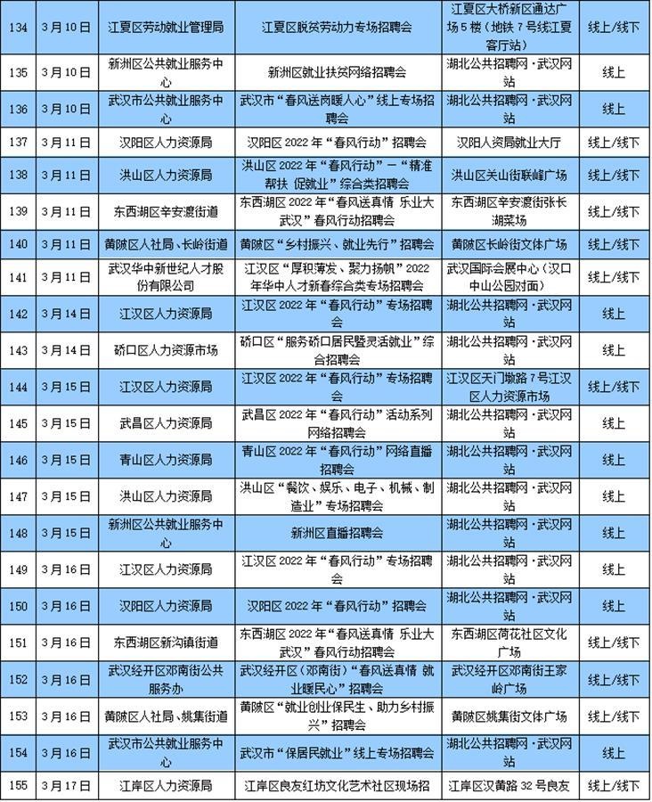 武汉龙头企业开启大规模招聘，“春风行动”还带来30万个岗位