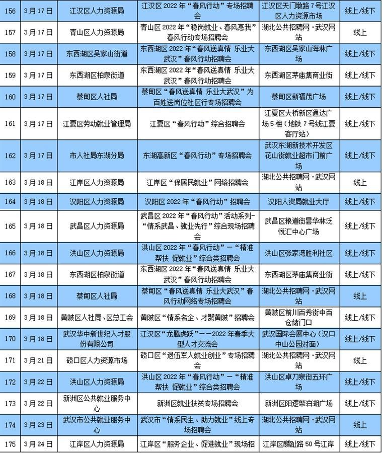 武汉龙头企业开启大规模招聘，“春风行动”还带来30万个岗位