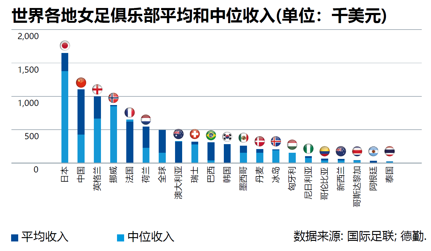 中国女足待遇为什么低(女足年薪不足男足月薪的二分之一？影响足球运动员收入的因素有这些)