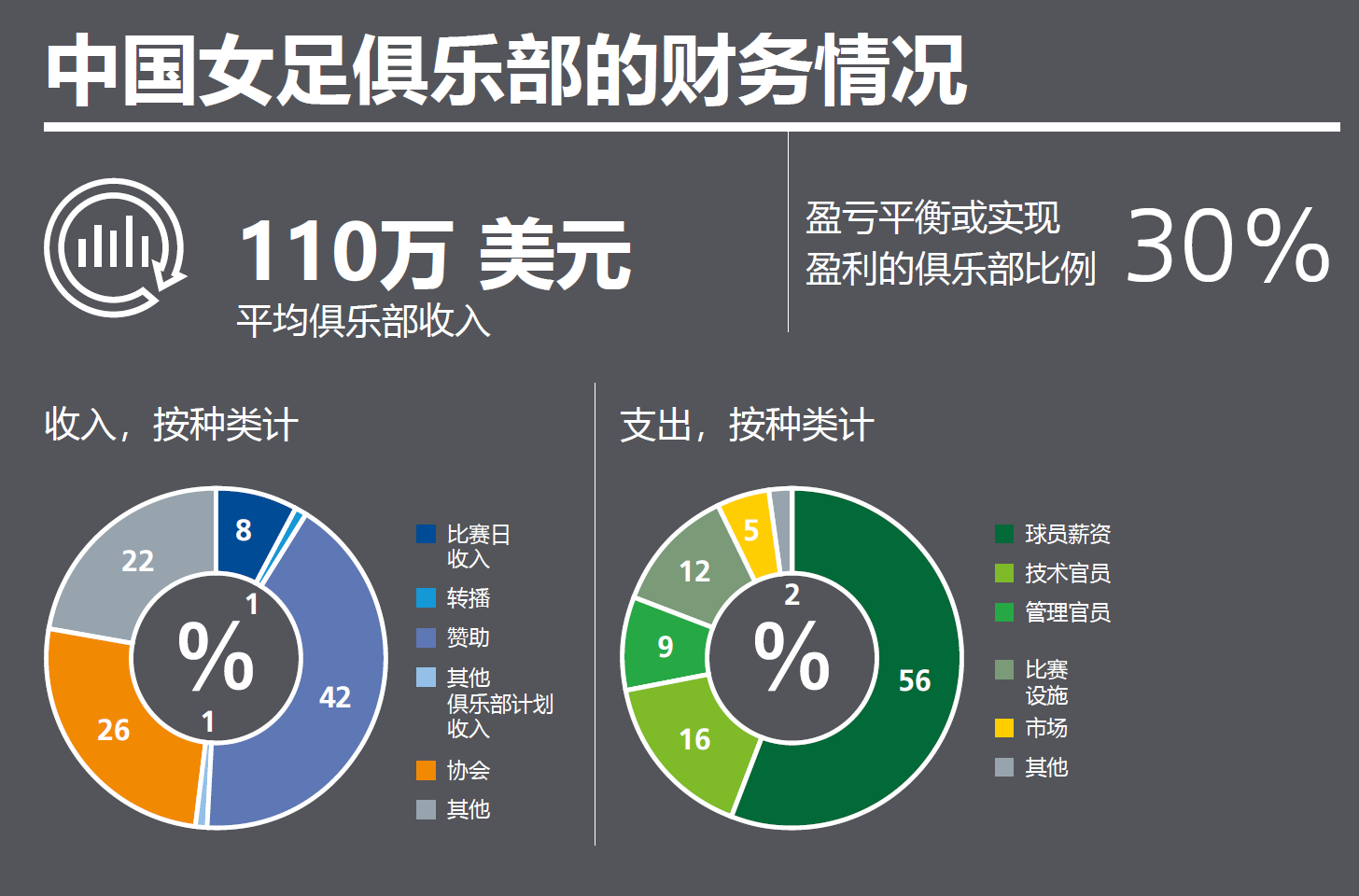 中国女足待遇为什么低(女足年薪不足男足月薪的二分之一？影响足球运动员收入的因素有这些)