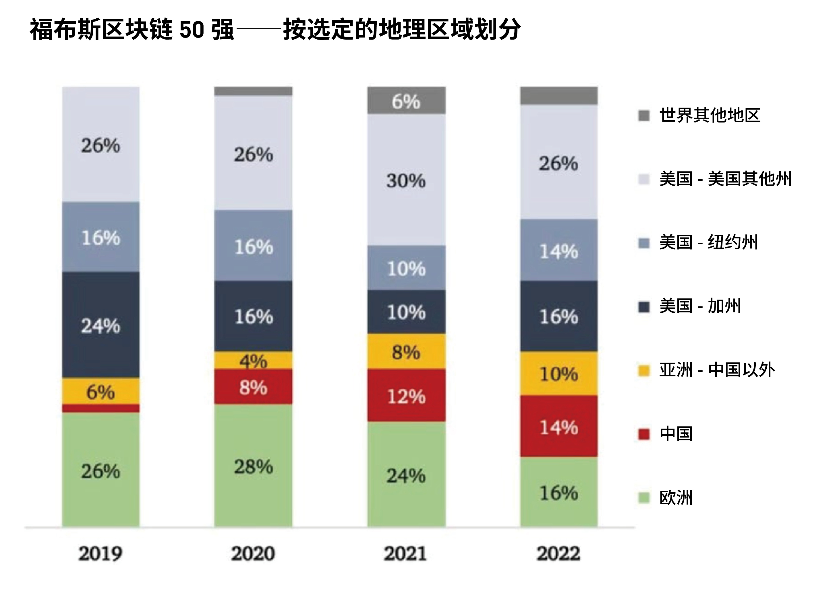 福布斯发布2022年全球区块链50强，蚂蚁、腾讯、百度等中国企业上榜