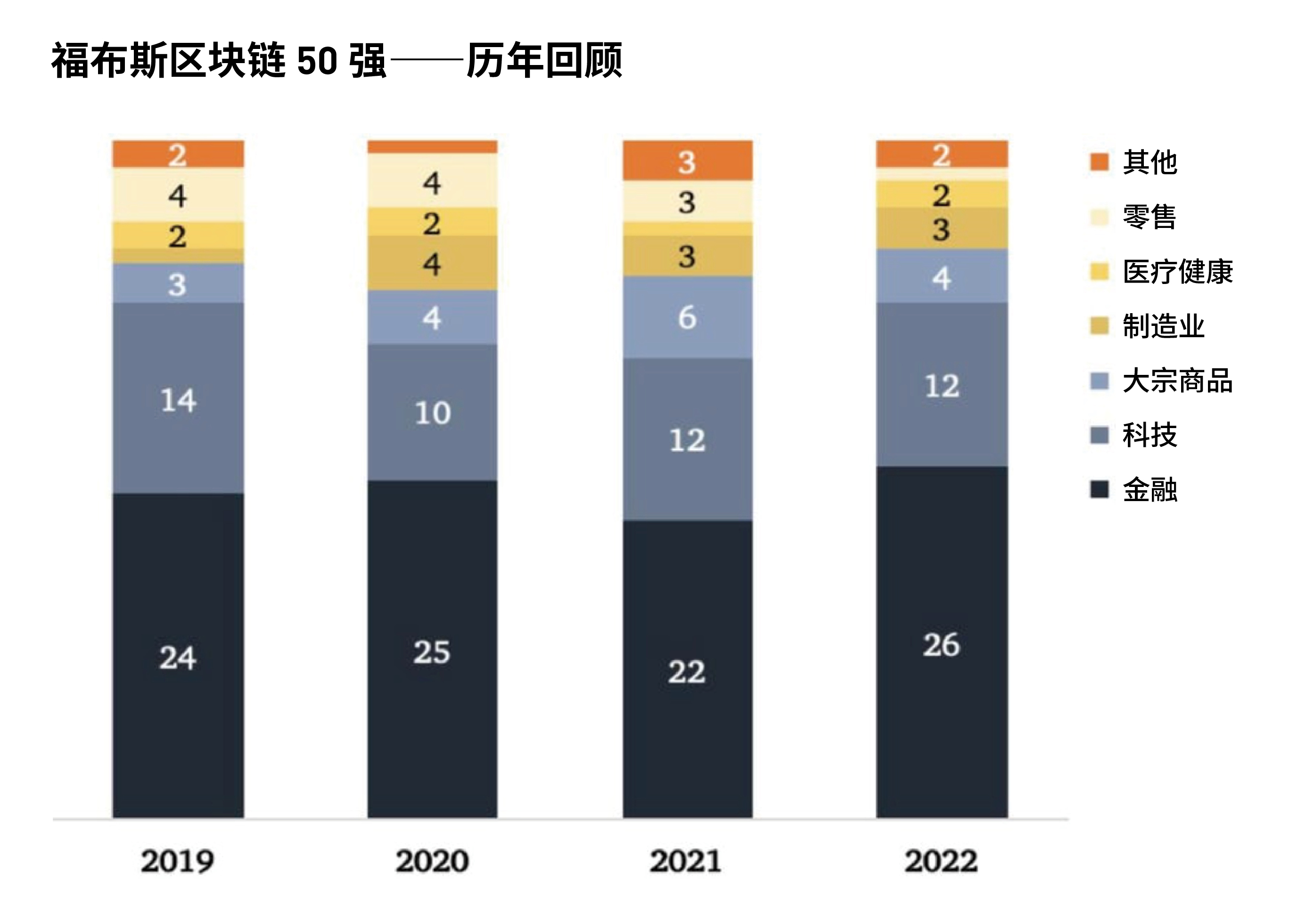 福布斯发布2022年全球区块链50强，蚂蚁、腾讯、百度等中国企业上榜